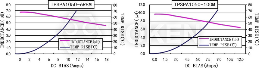 Current characteristics TPSPA1050-XXXM Series