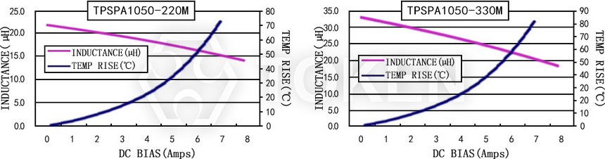 Current characteristics TPSPA1050-XXXM Series
