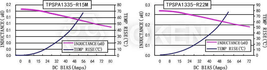 Current characteristics TPSPA1335-XXXM Series