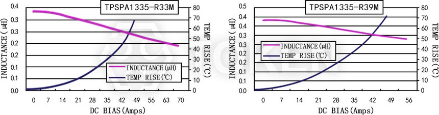 Current characteristics TPSPA1335-XXXM Series