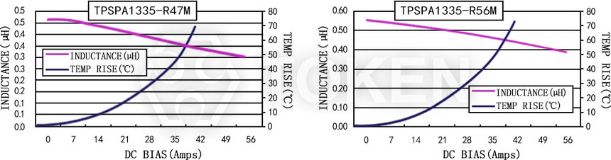 Current characteristics TPSPA1335-XXXM Series