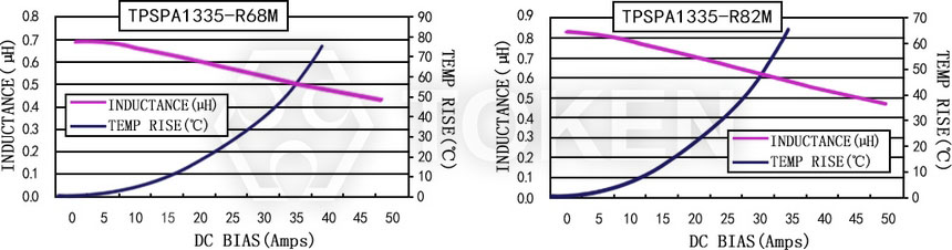 Current characteristics TPSPA1335-XXXM Series