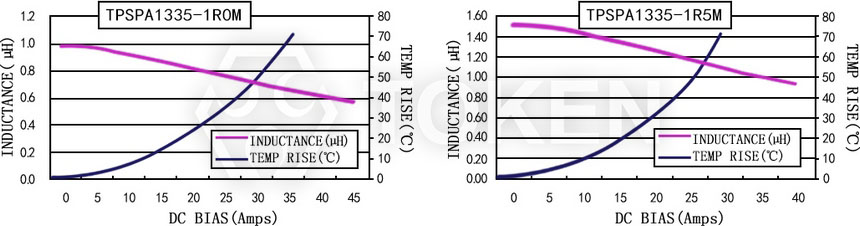 Current characteristics TPSPA1335-XXXM Series
