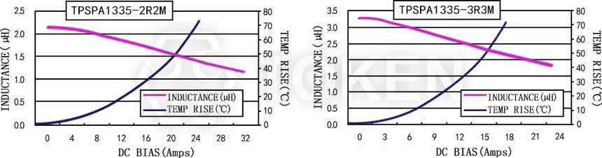 Current characteristics TPSPA1335-XXXM Series