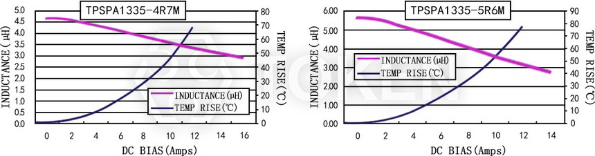 Current characteristics TPSPA1335-XXXM Series
