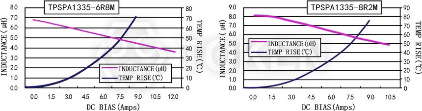 Current characteristics TPSPA1335-XXXM Series