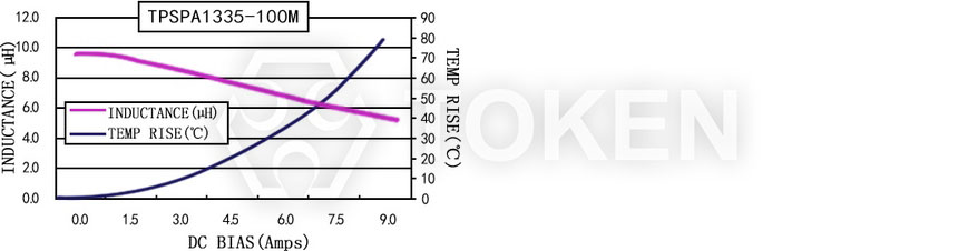 Current characteristics TPSPA1335-XXXM Series
