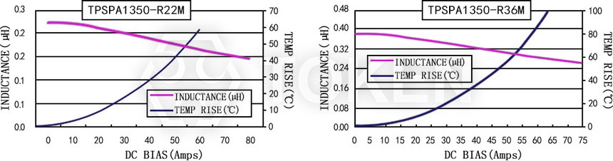 Current characteristics TPSPA1350-XXXM Series