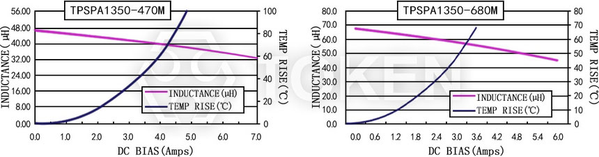 Current characteristics TPSPA1350-XXXM Series