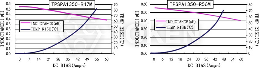 Current characteristics TPSPA1350-XXXM Series