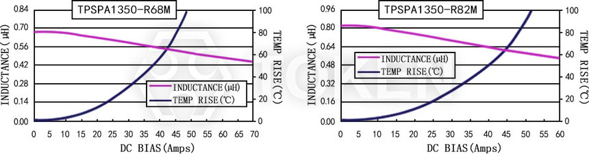 Current characteristics TPSPA1350-XXXM Series