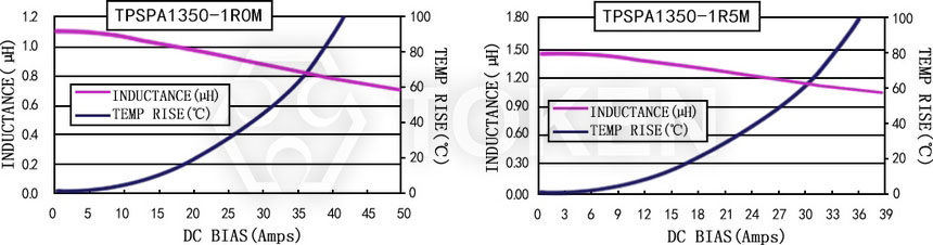 Current characteristics TPSPA1350-XXXM Series