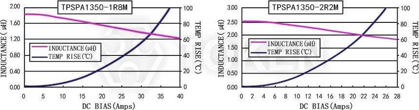 Current characteristics TPSPA1350-XXXM Series