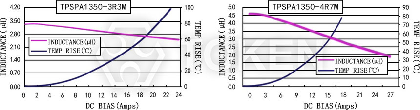 Current characteristics TPSPA1350-XXXM Series