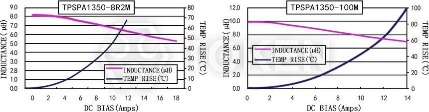 Current characteristics TPSPA1350-XXXM Series