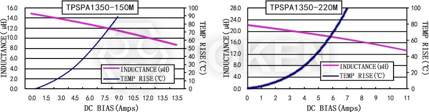 Current characteristics TPSPA1350-XXXM Series