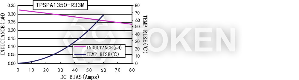 Current characteristics TPSPA1350-XXXM Series