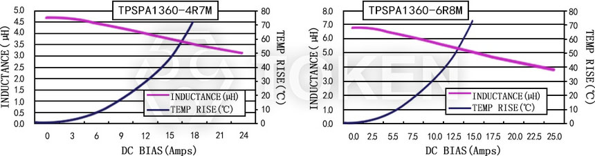 Current characteristics TPSPA1360-XXXM Series