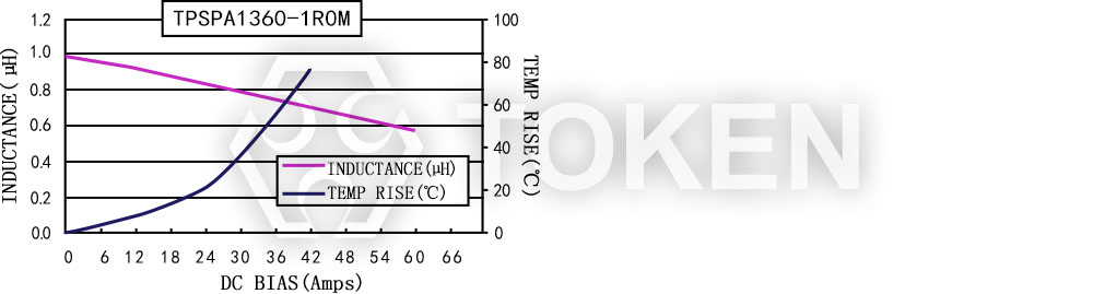 Current characteristics TPSPA1360-XXXM Series