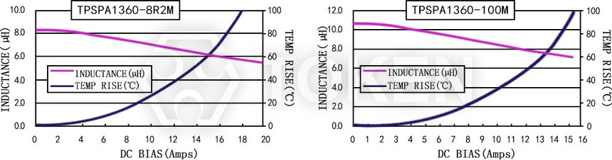 Current characteristics TPSPA1360-XXXM Series
