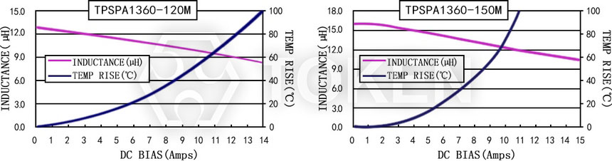 Current characteristics TPSPA1360-XXXM Series
