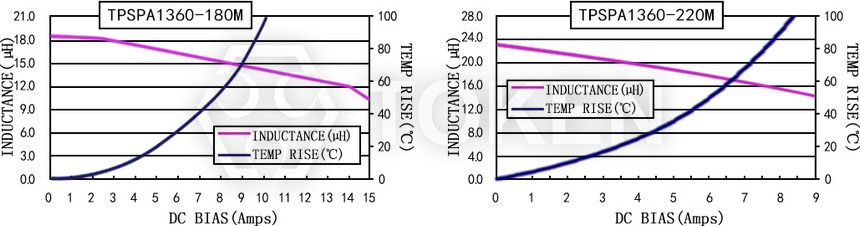Current characteristics TPSPA1360-XXXM Series