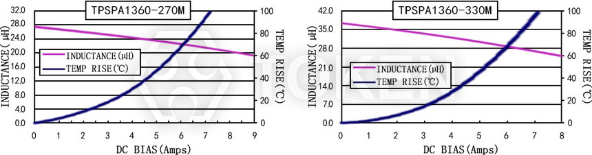 Current characteristics TPSPA1360-XXXM Series