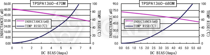Current characteristics TPSPA1360-XXXM Series