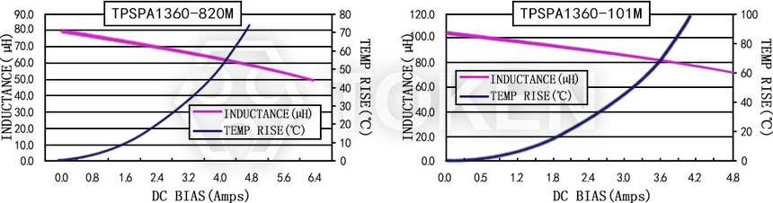 Current characteristics TPSPA1360-XXXM Series