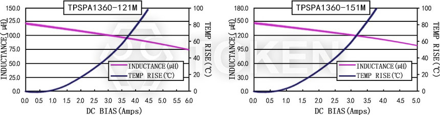 Current characteristics TPSPA1360-XXXM Series