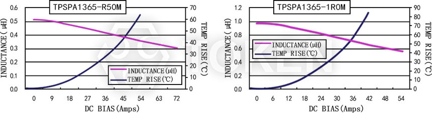 Current characteristics TPSPA1365-XXXM Series
