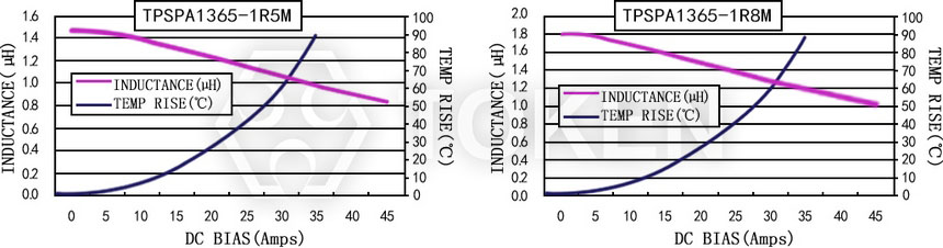 Current characteristics TPSPA1365-XXXM Series