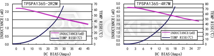 Current characteristics TPSPA1365-XXXM Series