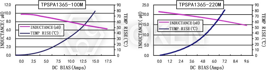 Current characteristics TPSPA1365-XXXM Series