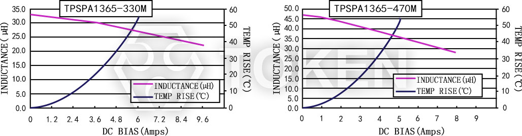 Current characteristics TPSPA1365-XXXM Series