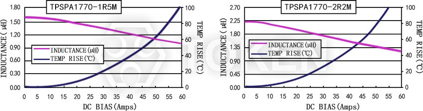 Current characteristics TPSPA1770-XXXM Series