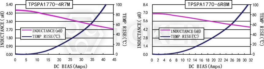 Current characteristics TPSPA1770-XXXM Series