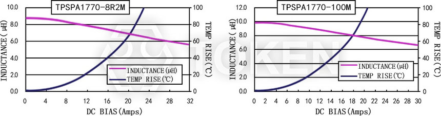 Current characteristics TPSPA1770-XXXM Series