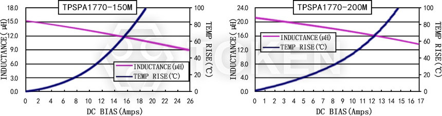 Current characteristics TPSPA1770-XXXM Series