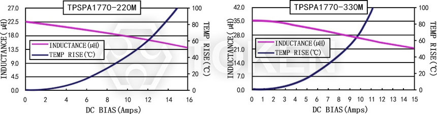 Current characteristics TPSPA1770-XXXM Series