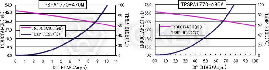 Current characteristics TPSPA1770-XXXM Series