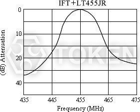 IFT + LT455JR 系列 特性曲线