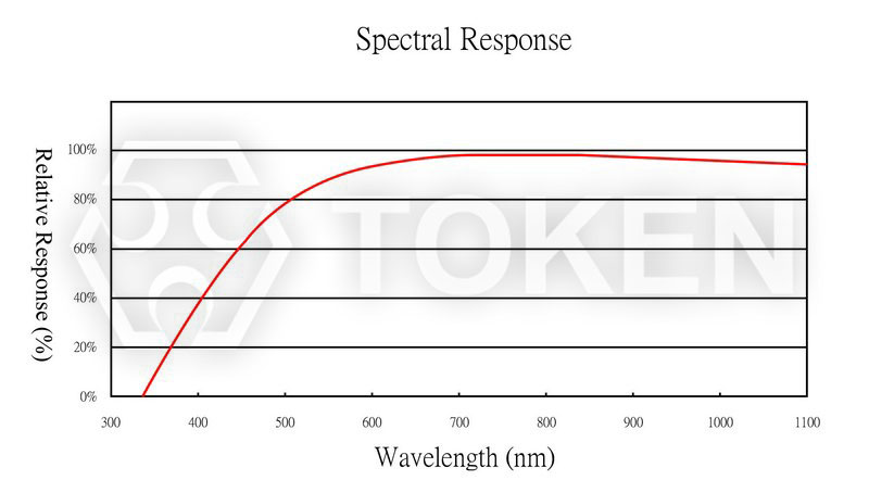 感光曲线图 PT-A2-AC-5-BE-850