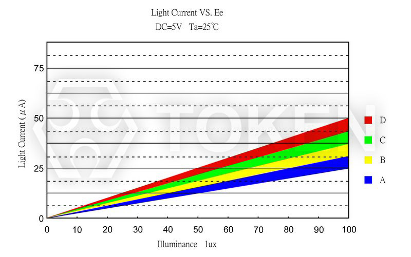光电流曲线图 (PT-A1-AC-3528-850)