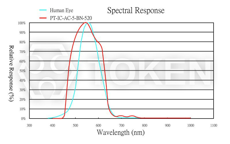 感光曲线图 PT-IC-AC-5-BN-520