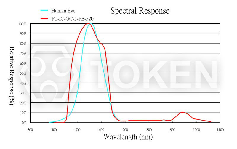 感光曲线图 PT-IC-GC-5-PE-520