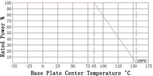 (TAP120) 降额曲线