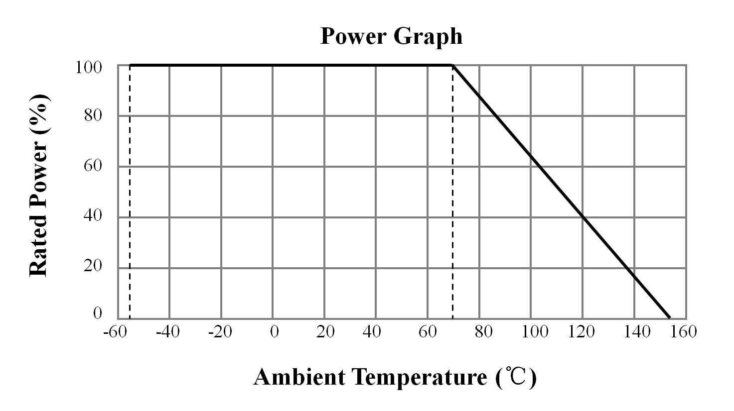 Non-flammable Resistor (FMF) Derating Curve