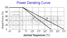 精密功率绕线电阻器降功率曲线图 / Precision Power Wirewound Resistors (KNP-R) Power Derating Curve