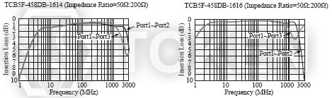 (TCB5F - 458DB) 贴片平衡-不平衡变压器 代表特性图